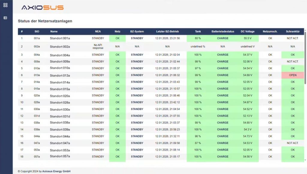 Übersicht des AMS Monitoring Systems mit Status aller Netzersatzanlagen, Betriebsdaten und Echtzeit‑Zuständen für KRITIS‑ und Energieinfrastrukturen.