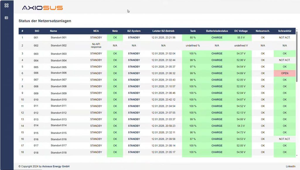 Übersicht des AMS Monitoring Systems mit Status aller Netzersatzanlagen, Betriebsdaten und Echtzeit‑Zuständen für KRITIS‑ und Energieinfrastrukturen.